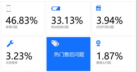 315中國手機維修年度大數(shù)據(jù)出爐！手機這些地方zui容易壞
